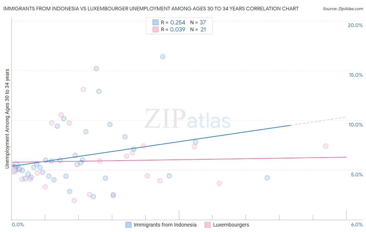 Immigrants from Indonesia vs Luxembourger Unemployment Among Ages 30 to 34 years