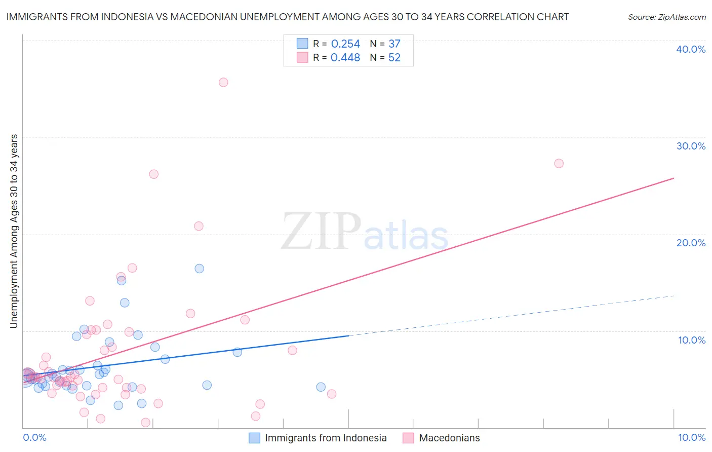 Immigrants from Indonesia vs Macedonian Unemployment Among Ages 30 to 34 years