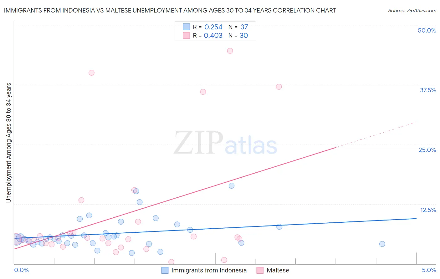 Immigrants from Indonesia vs Maltese Unemployment Among Ages 30 to 34 years