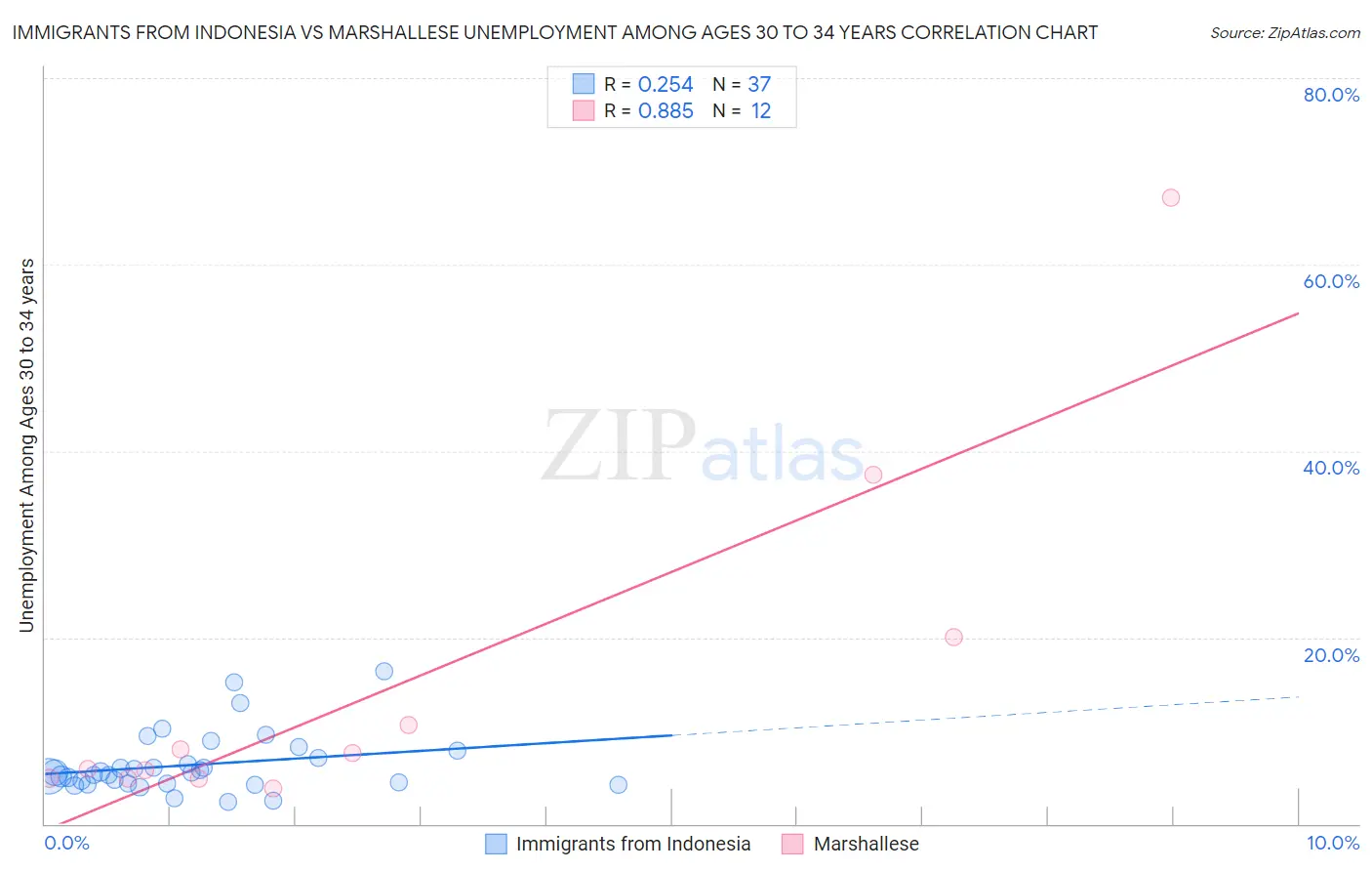 Immigrants from Indonesia vs Marshallese Unemployment Among Ages 30 to 34 years