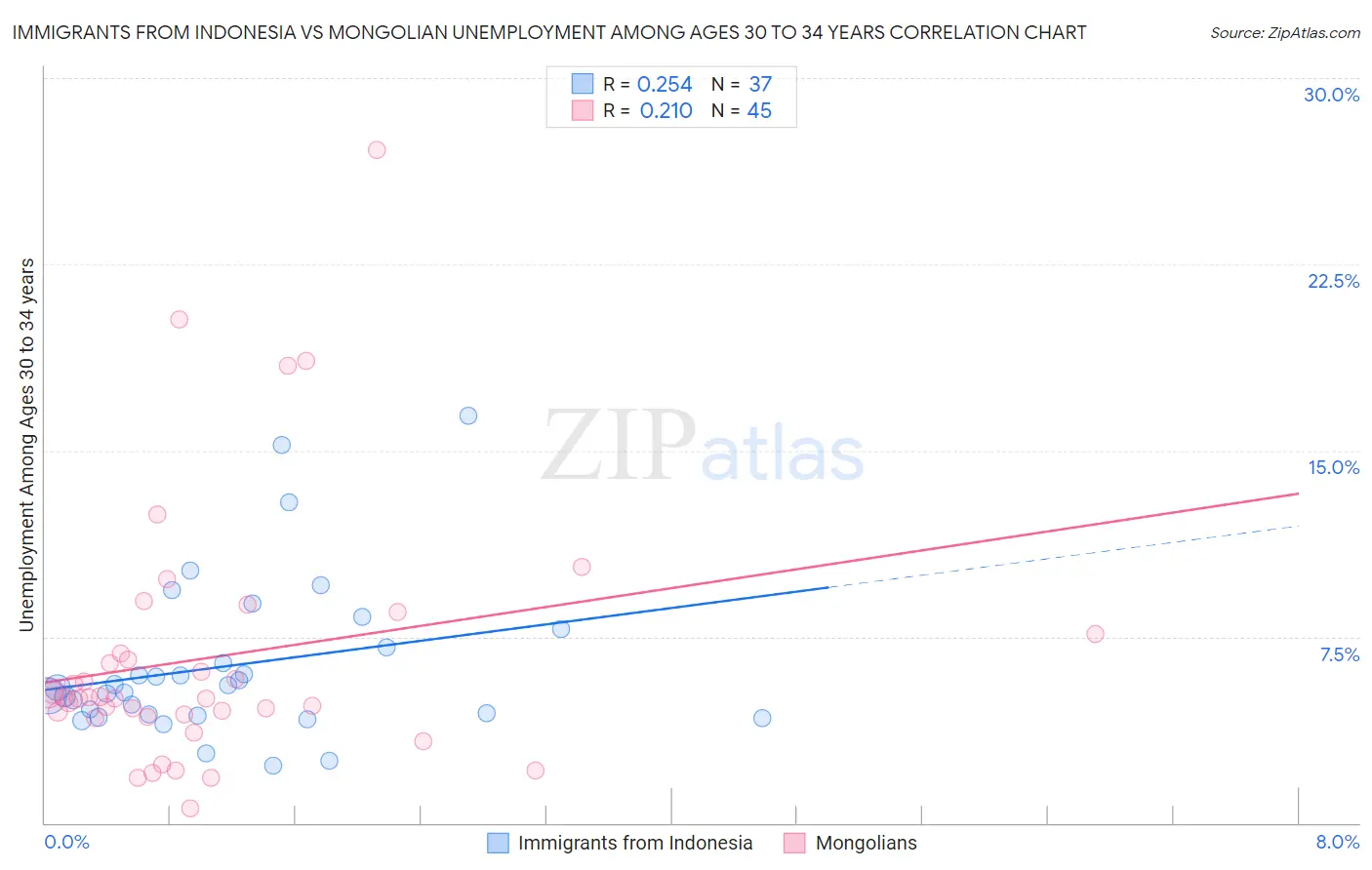Immigrants from Indonesia vs Mongolian Unemployment Among Ages 30 to 34 years