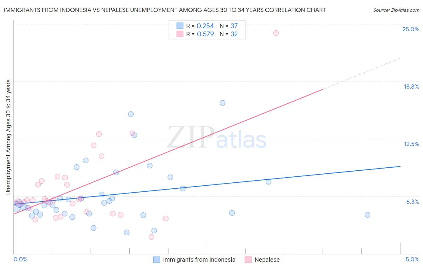 Immigrants from Indonesia vs Nepalese Unemployment Among Ages 30 to 34 years