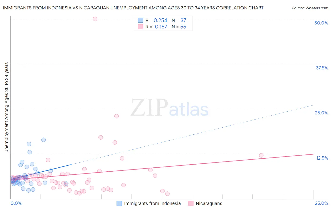 Immigrants from Indonesia vs Nicaraguan Unemployment Among Ages 30 to 34 years