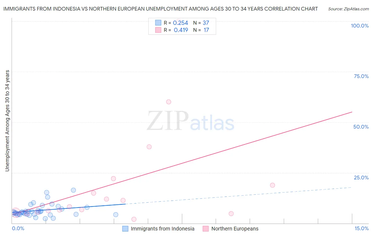 Immigrants from Indonesia vs Northern European Unemployment Among Ages 30 to 34 years