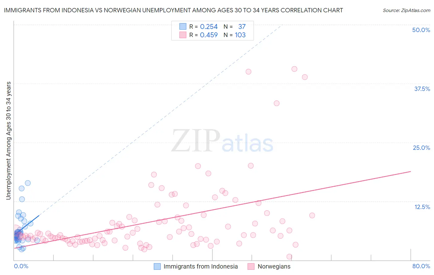 Immigrants from Indonesia vs Norwegian Unemployment Among Ages 30 to 34 years