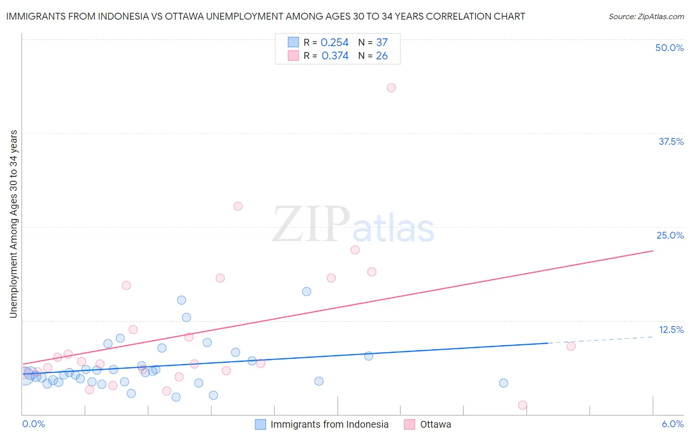 Immigrants from Indonesia vs Ottawa Unemployment Among Ages 30 to 34 years