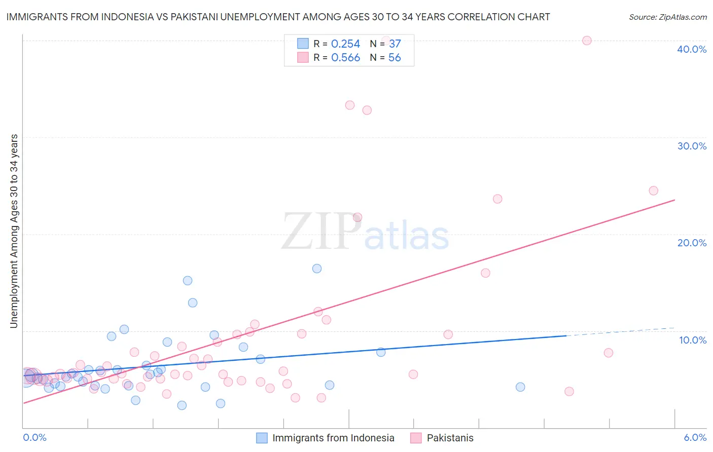 Immigrants from Indonesia vs Pakistani Unemployment Among Ages 30 to 34 years