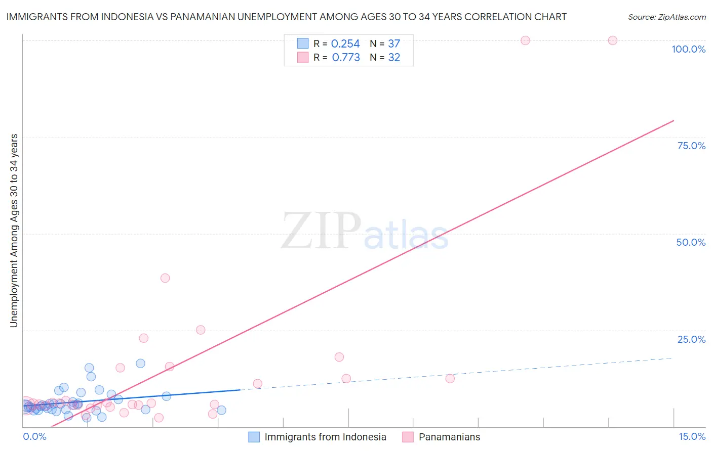 Immigrants from Indonesia vs Panamanian Unemployment Among Ages 30 to 34 years