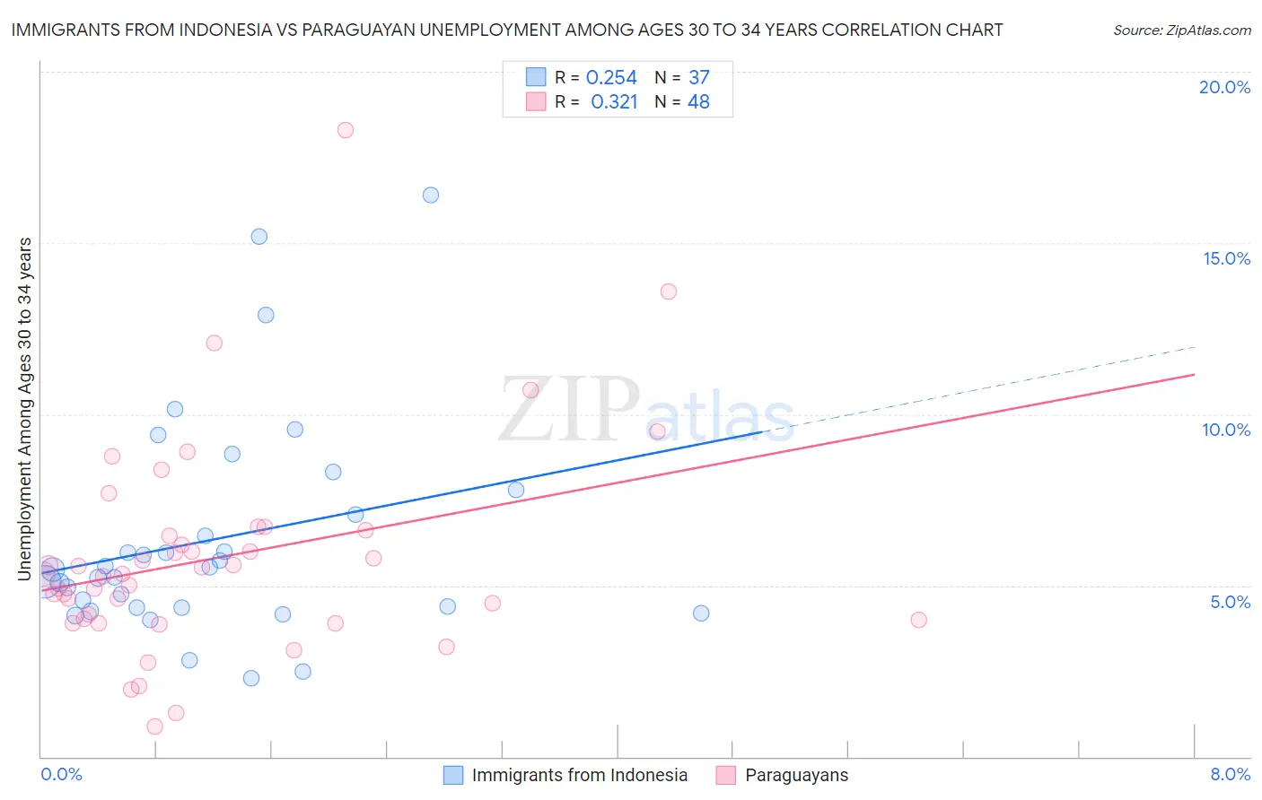 Immigrants from Indonesia vs Paraguayan Unemployment Among Ages 30 to 34 years