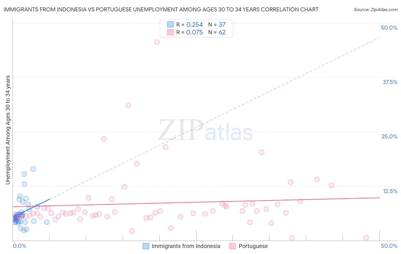 Immigrants from Indonesia vs Portuguese Unemployment Among Ages 30 to 34 years