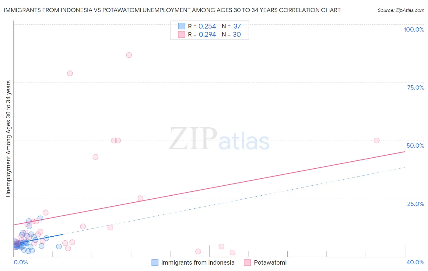 Immigrants from Indonesia vs Potawatomi Unemployment Among Ages 30 to 34 years