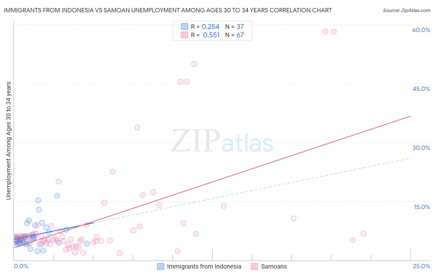 Immigrants from Indonesia vs Samoan Unemployment Among Ages 30 to 34 years