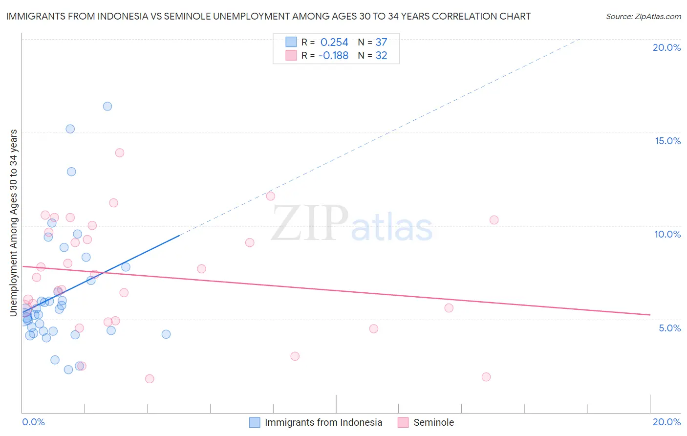 Immigrants from Indonesia vs Seminole Unemployment Among Ages 30 to 34 years