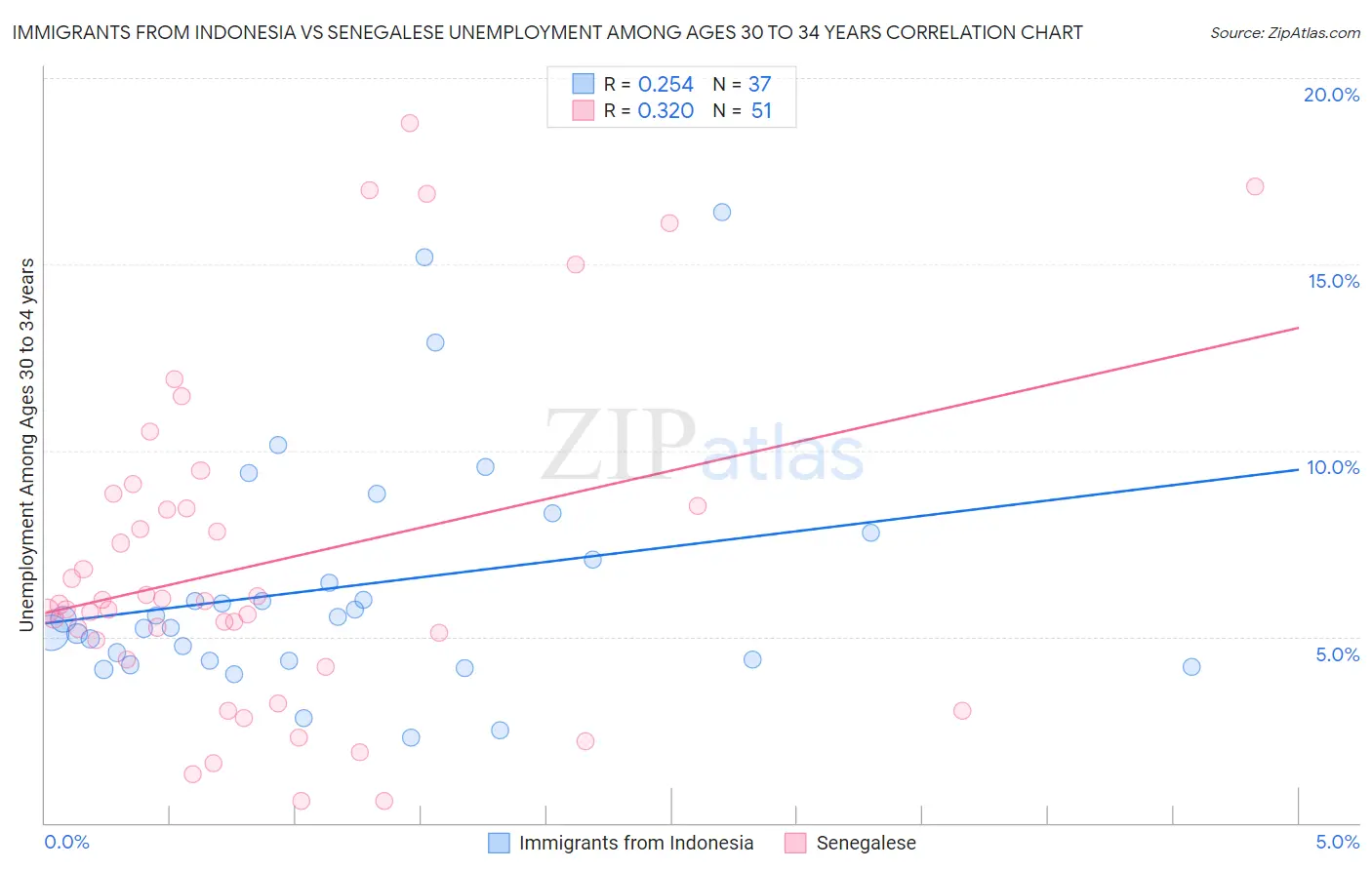 Immigrants from Indonesia vs Senegalese Unemployment Among Ages 30 to 34 years