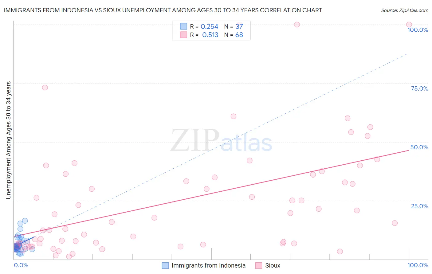 Immigrants from Indonesia vs Sioux Unemployment Among Ages 30 to 34 years
