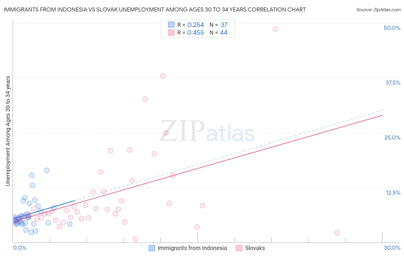 Immigrants from Indonesia vs Slovak Unemployment Among Ages 30 to 34 years