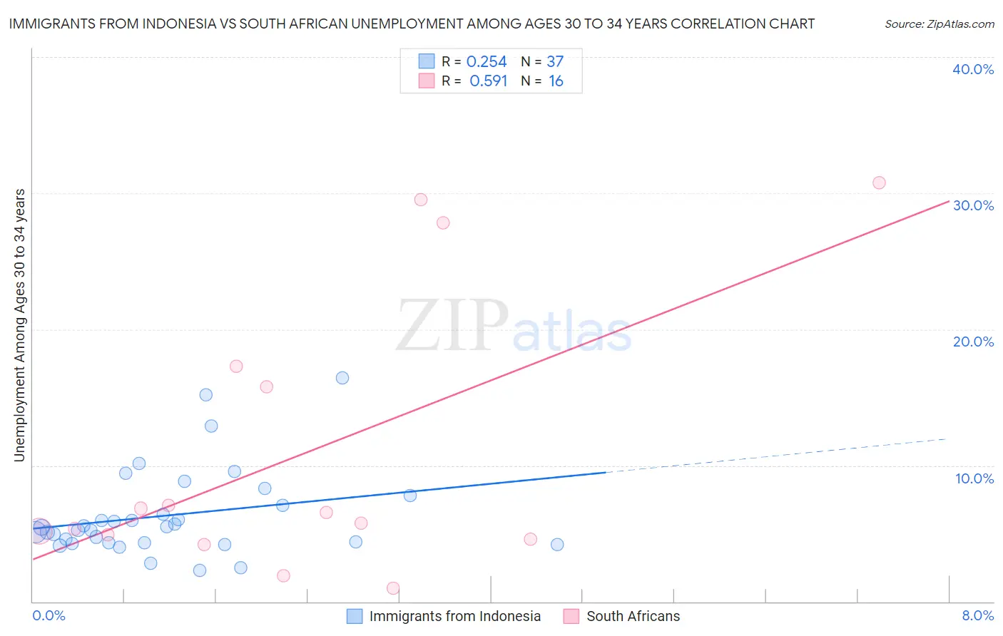 Immigrants from Indonesia vs South African Unemployment Among Ages 30 to 34 years