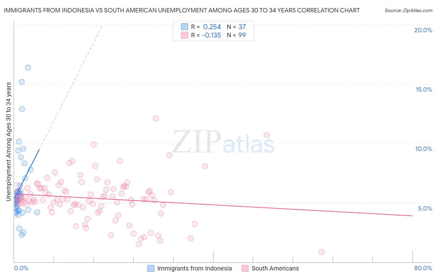 Immigrants from Indonesia vs South American Unemployment Among Ages 30 to 34 years