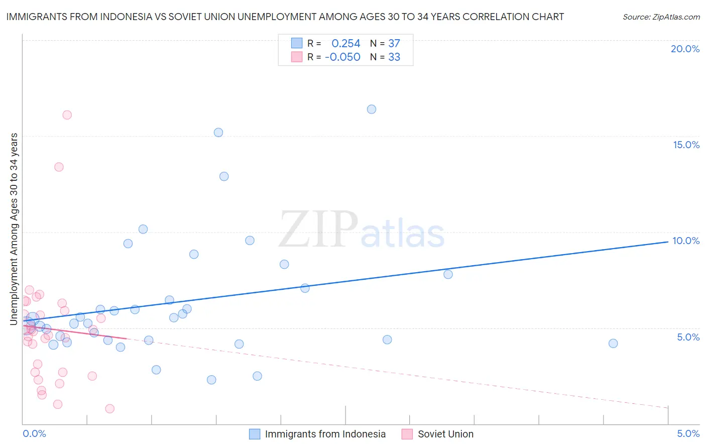 Immigrants from Indonesia vs Soviet Union Unemployment Among Ages 30 to 34 years