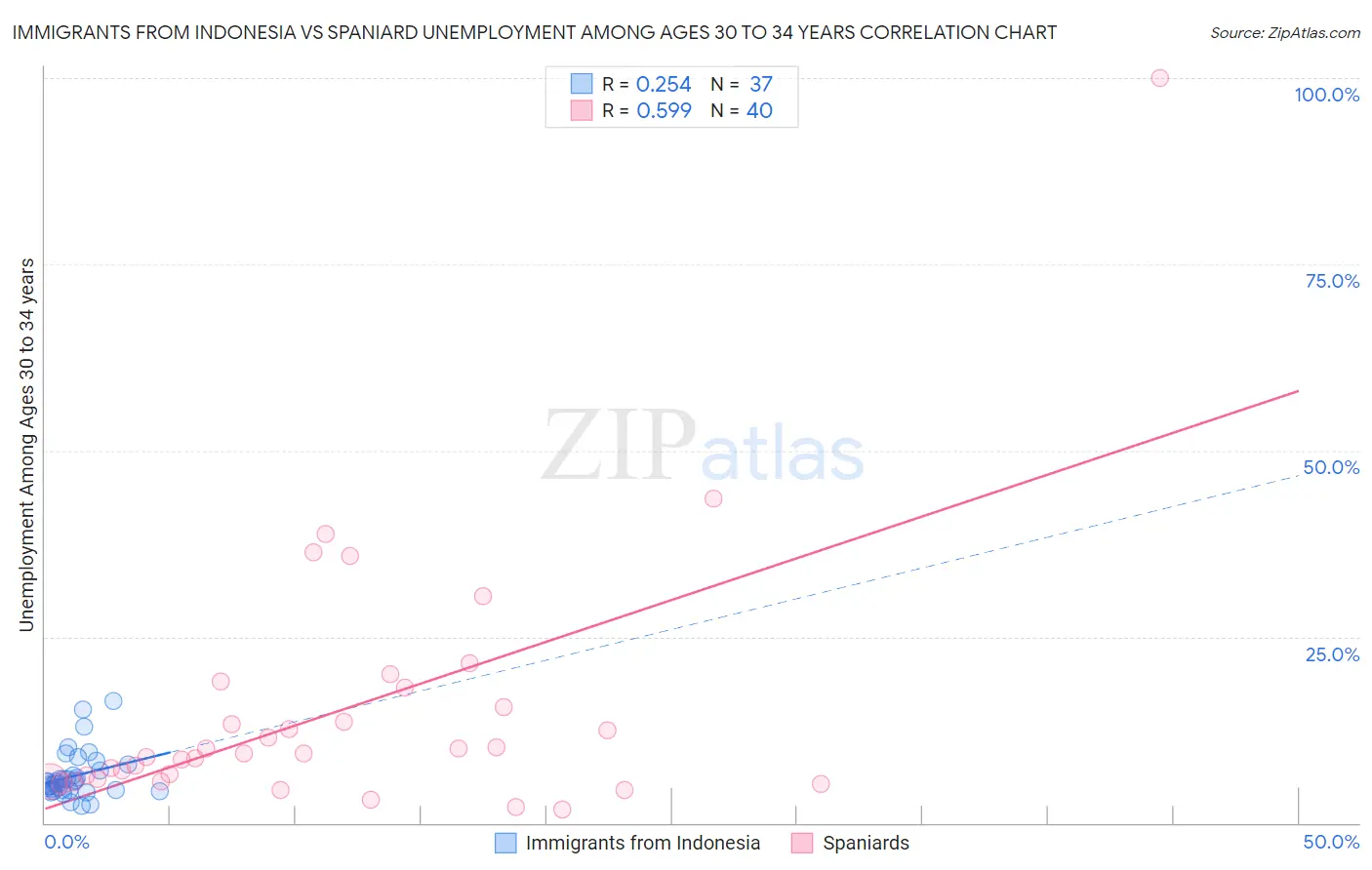 Immigrants from Indonesia vs Spaniard Unemployment Among Ages 30 to 34 years