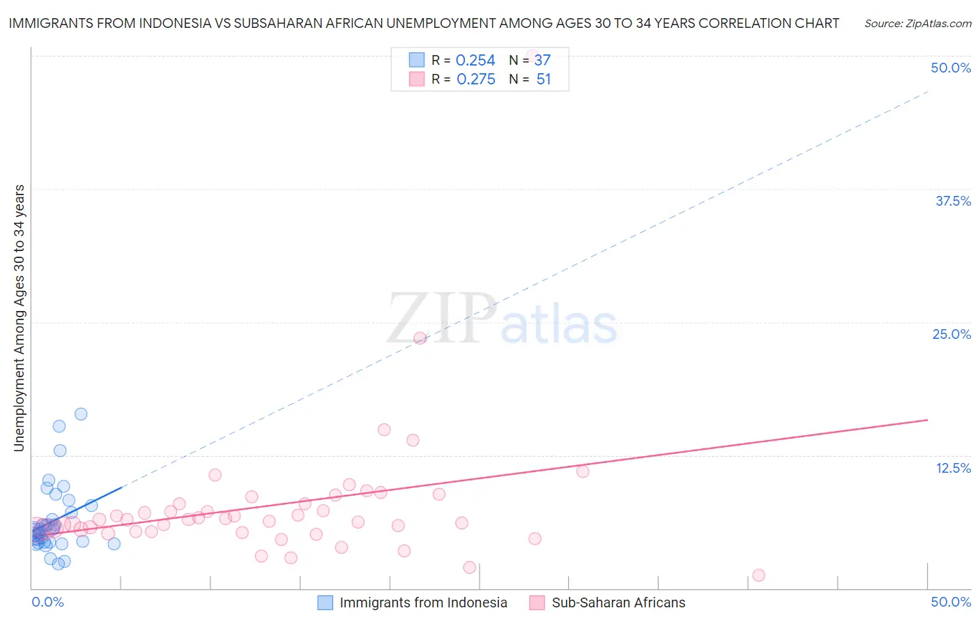 Immigrants from Indonesia vs Subsaharan African Unemployment Among Ages 30 to 34 years