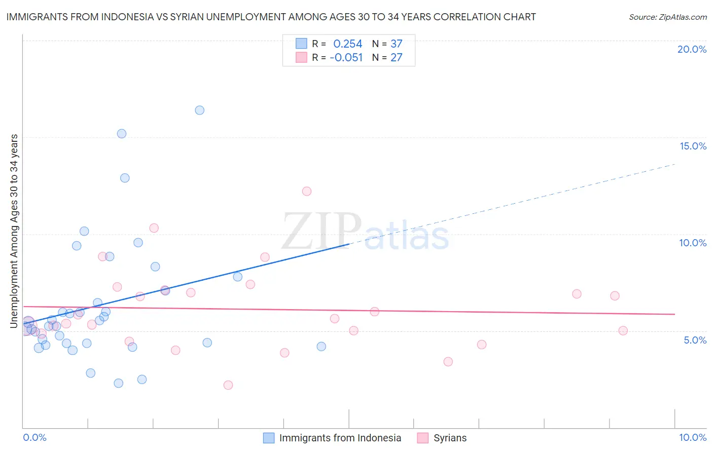 Immigrants from Indonesia vs Syrian Unemployment Among Ages 30 to 34 years
