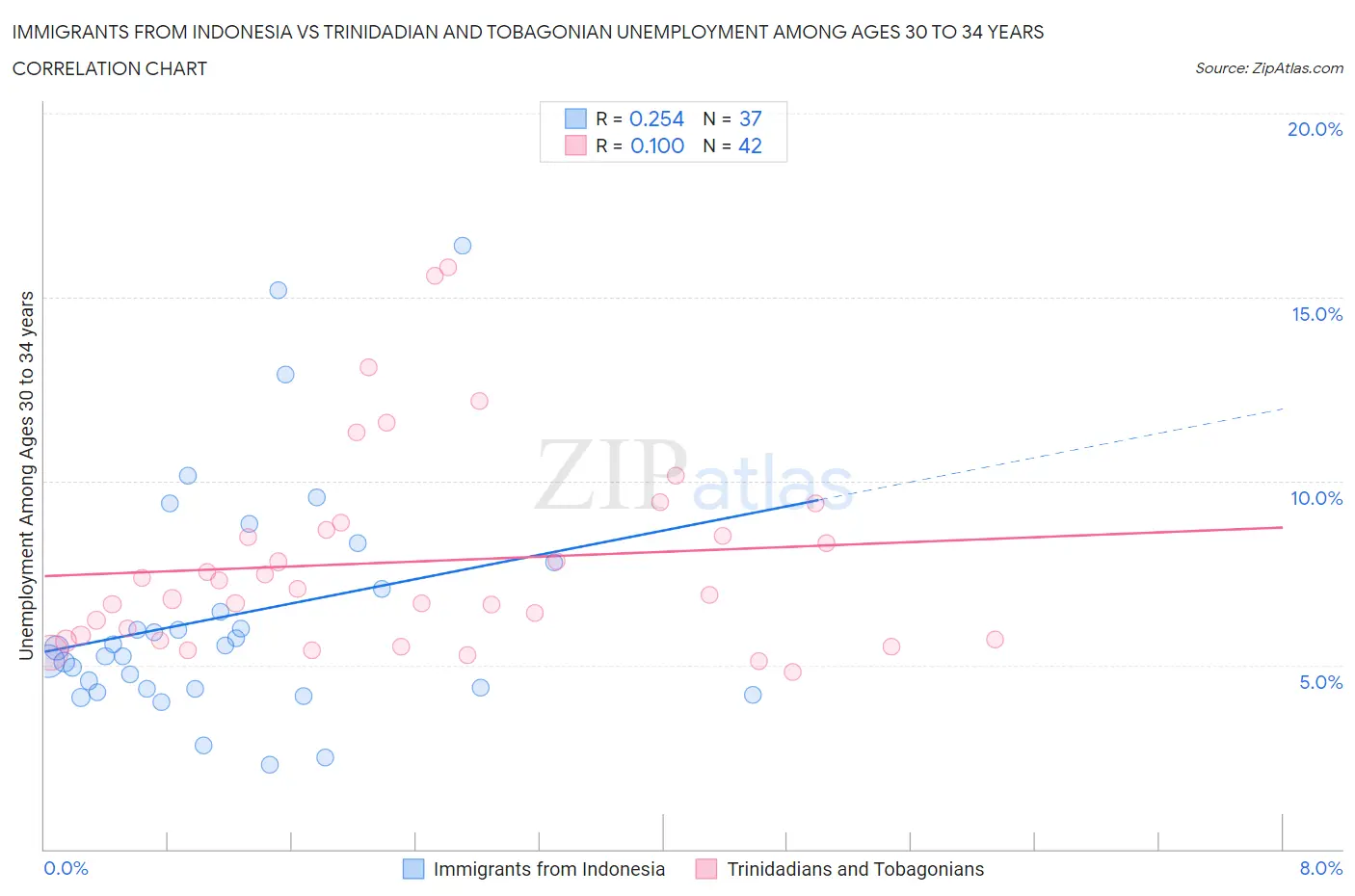 Immigrants from Indonesia vs Trinidadian and Tobagonian Unemployment Among Ages 30 to 34 years
