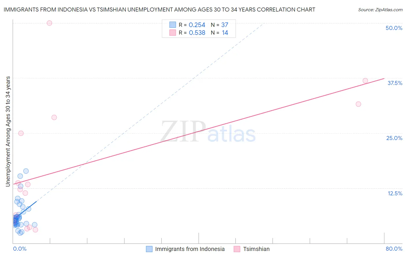 Immigrants from Indonesia vs Tsimshian Unemployment Among Ages 30 to 34 years