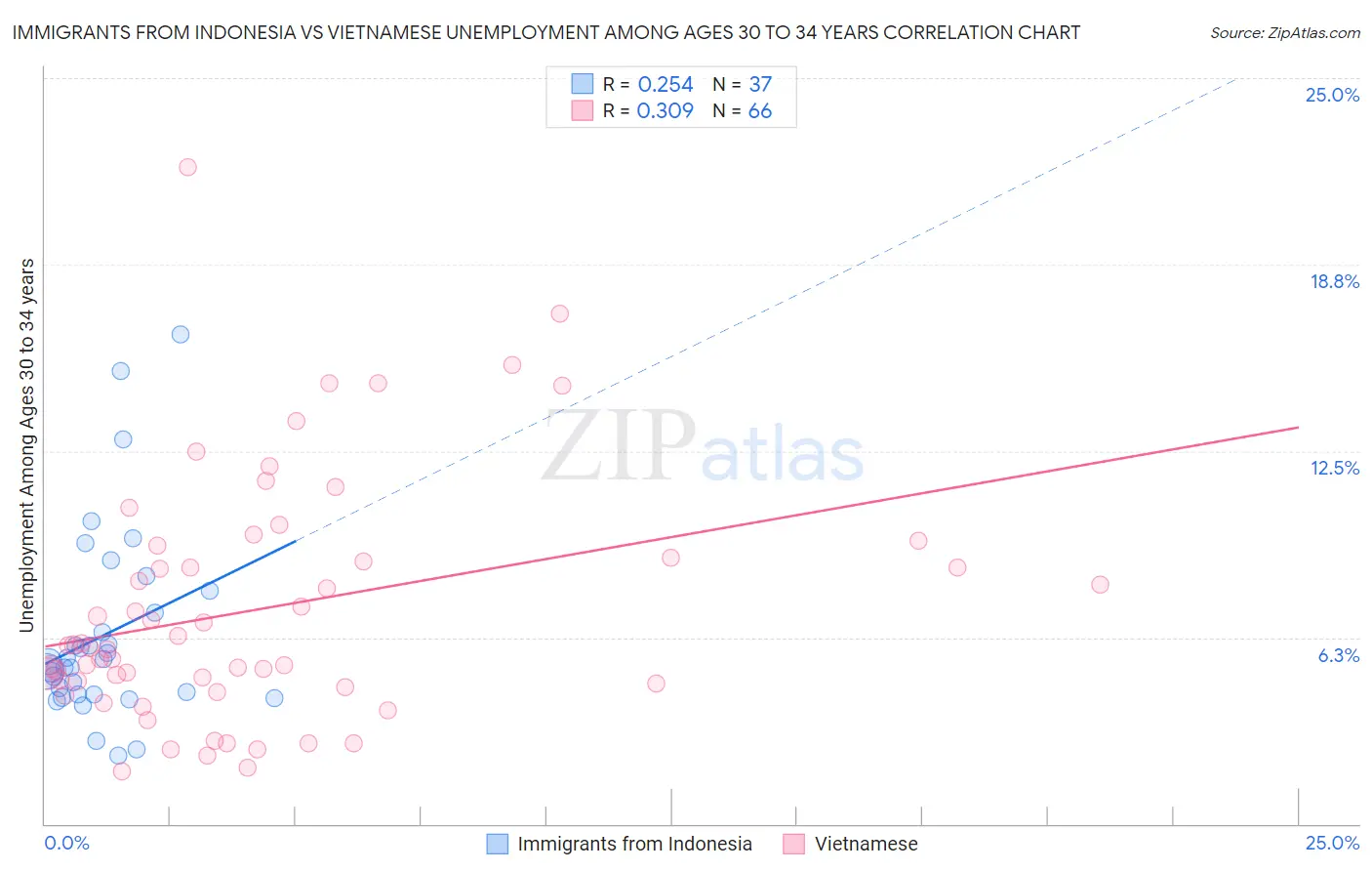 Immigrants from Indonesia vs Vietnamese Unemployment Among Ages 30 to 34 years