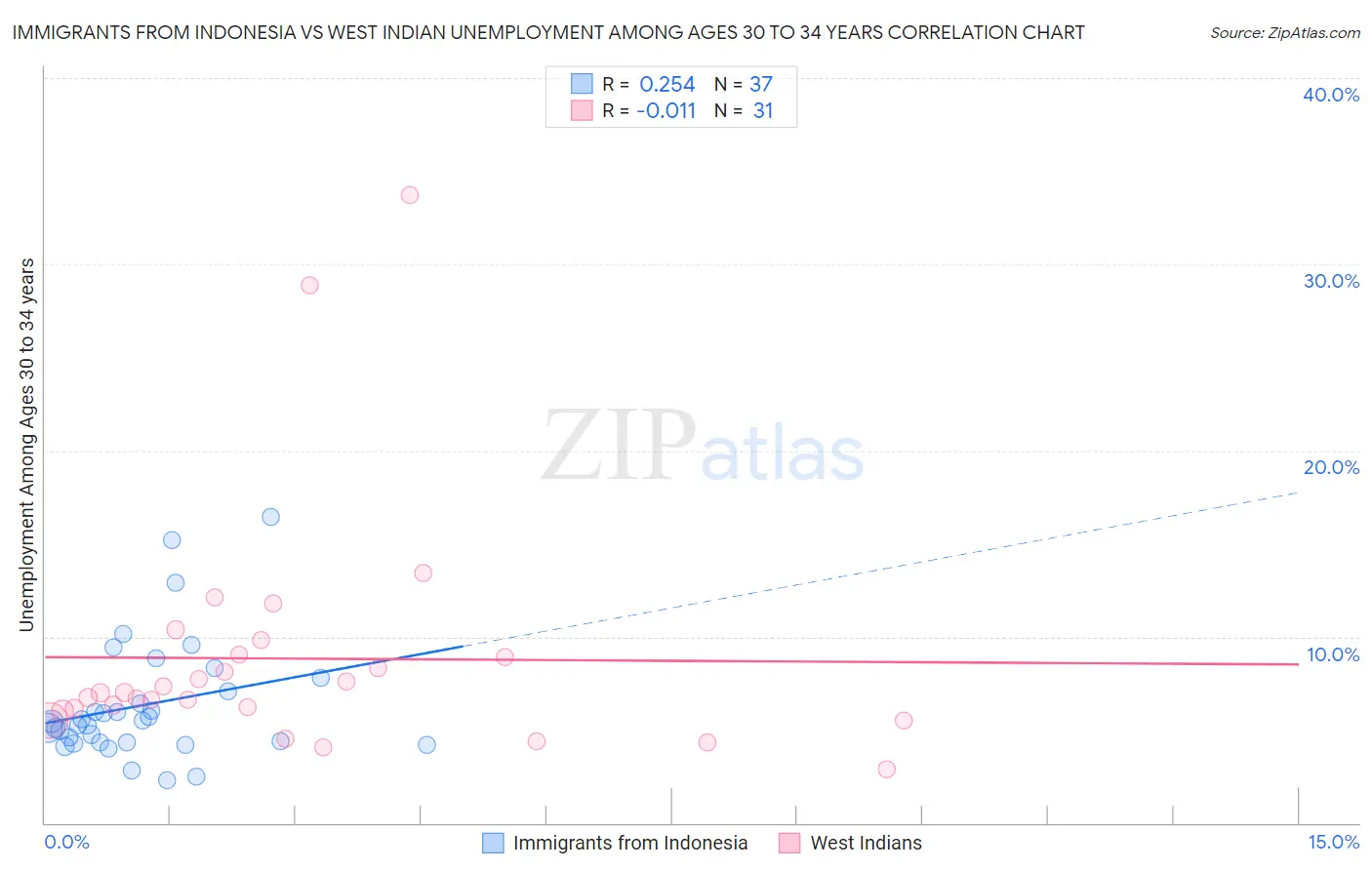 Immigrants from Indonesia vs West Indian Unemployment Among Ages 30 to 34 years
