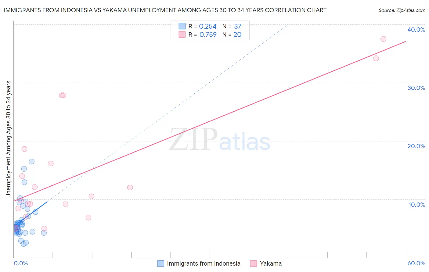 Immigrants from Indonesia vs Yakama Unemployment Among Ages 30 to 34 years