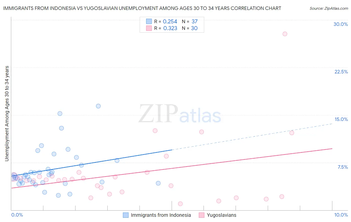 Immigrants from Indonesia vs Yugoslavian Unemployment Among Ages 30 to 34 years