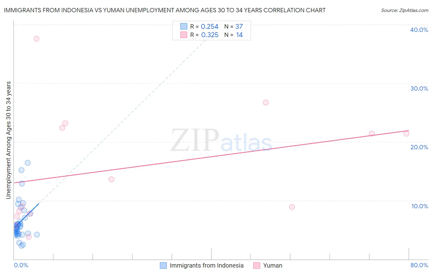 Immigrants from Indonesia vs Yuman Unemployment Among Ages 30 to 34 years