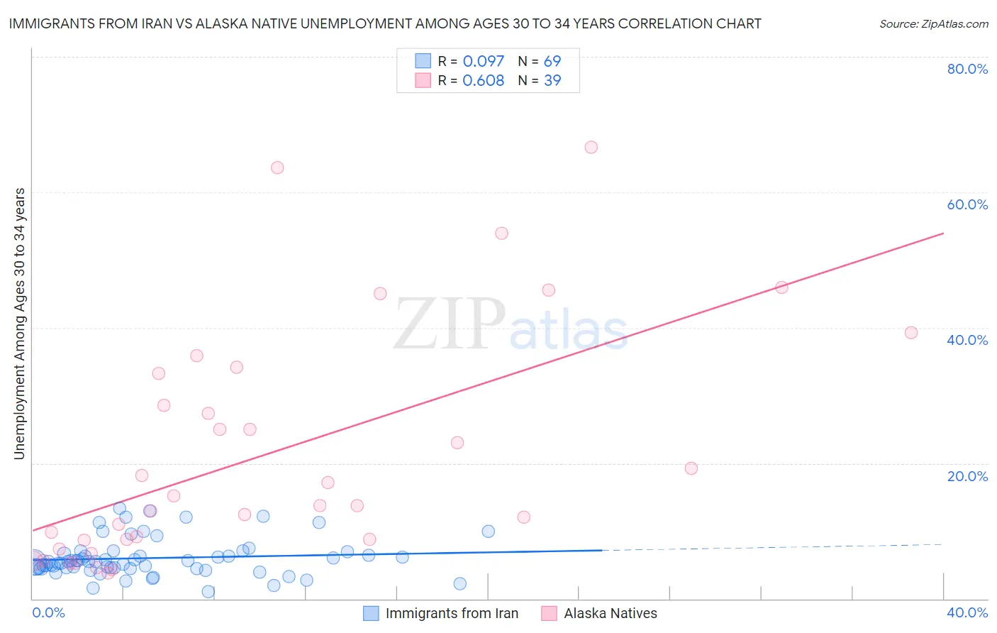 Immigrants from Iran vs Alaska Native Unemployment Among Ages 30 to 34 years