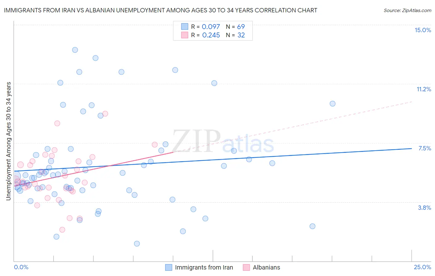 Immigrants from Iran vs Albanian Unemployment Among Ages 30 to 34 years