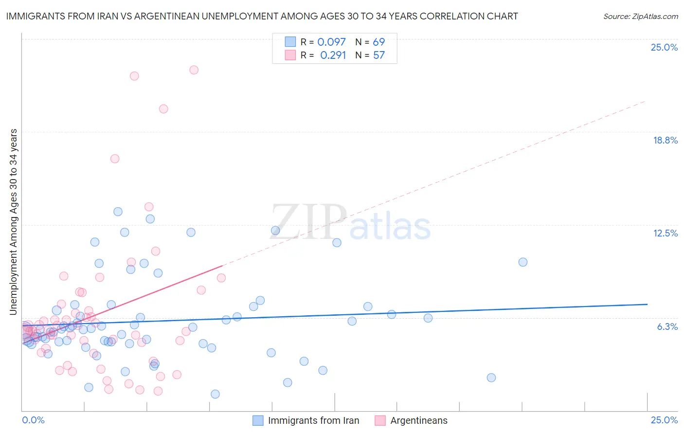 Immigrants from Iran vs Argentinean Unemployment Among Ages 30 to 34 years