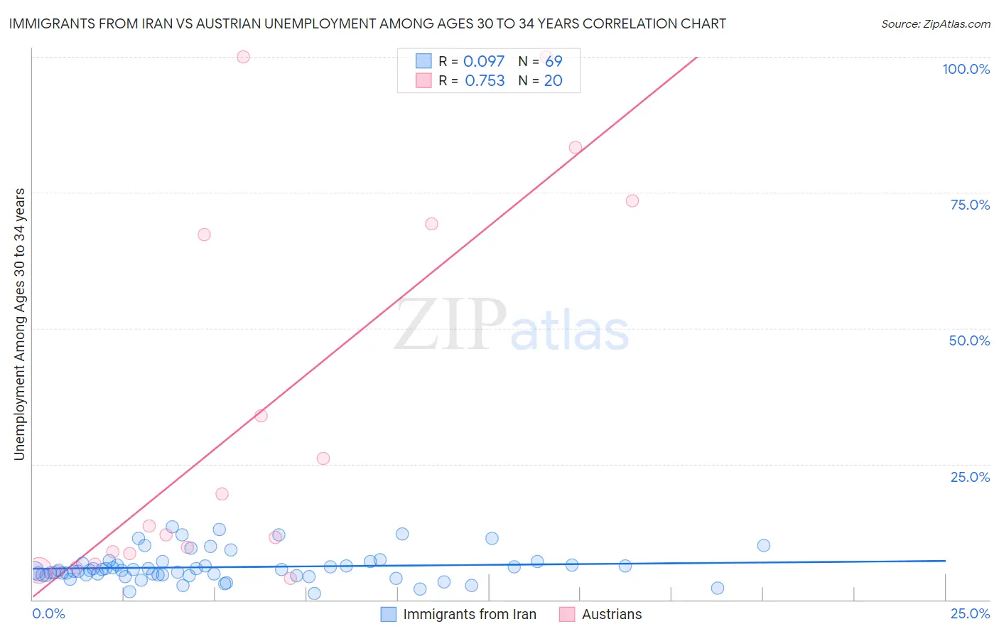 Immigrants from Iran vs Austrian Unemployment Among Ages 30 to 34 years