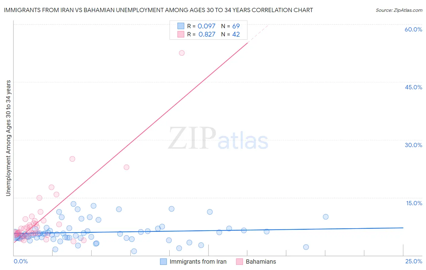 Immigrants from Iran vs Bahamian Unemployment Among Ages 30 to 34 years