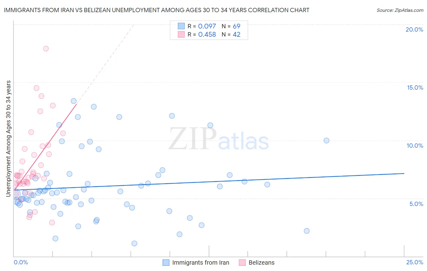 Immigrants from Iran vs Belizean Unemployment Among Ages 30 to 34 years