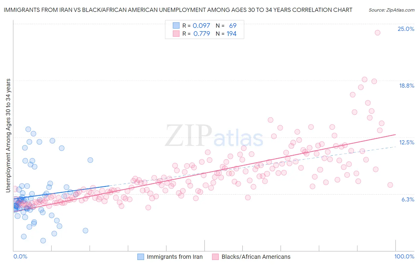 Immigrants from Iran vs Black/African American Unemployment Among Ages 30 to 34 years