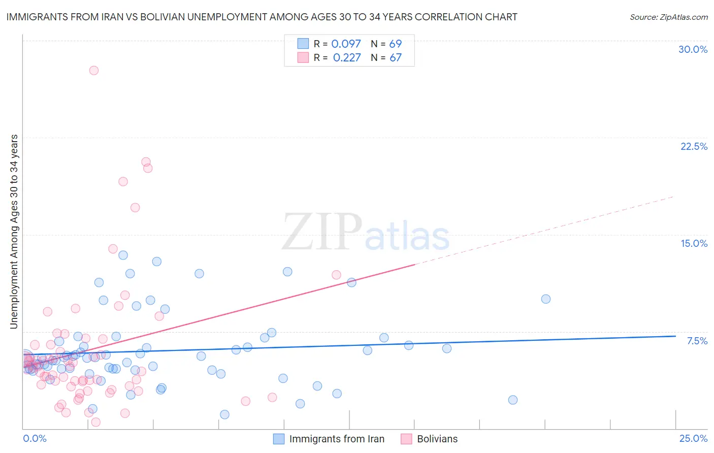 Immigrants from Iran vs Bolivian Unemployment Among Ages 30 to 34 years