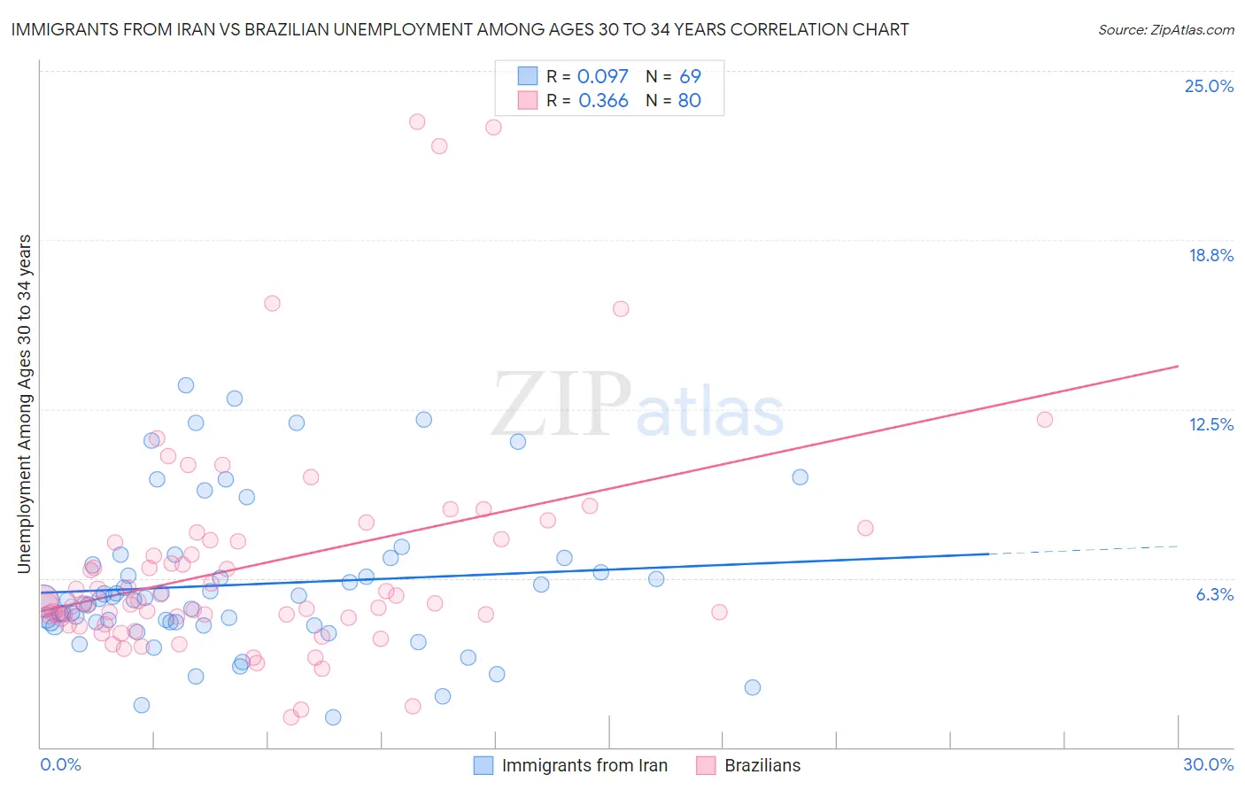 Immigrants from Iran vs Brazilian Unemployment Among Ages 30 to 34 years