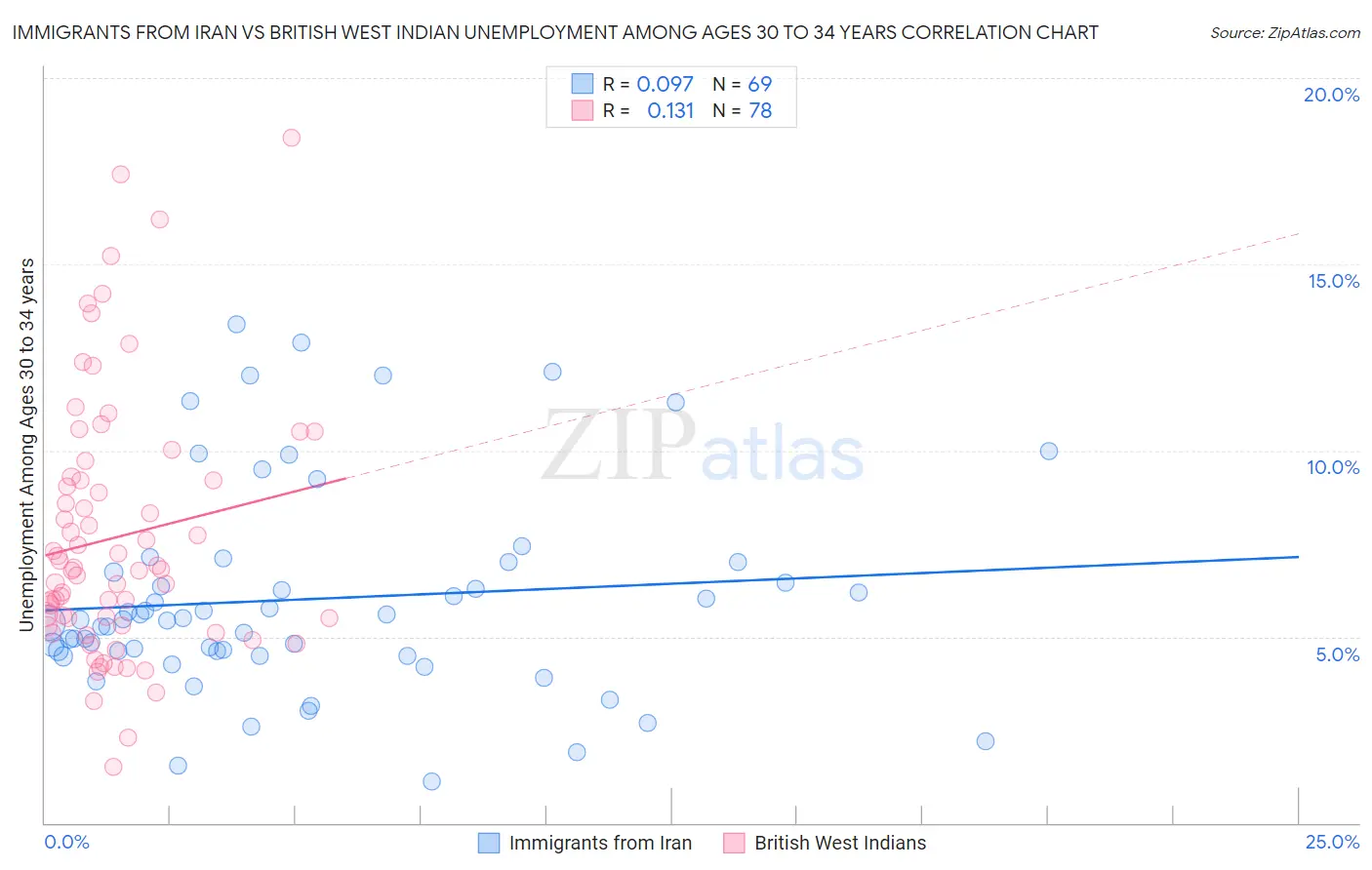 Immigrants from Iran vs British West Indian Unemployment Among Ages 30 to 34 years