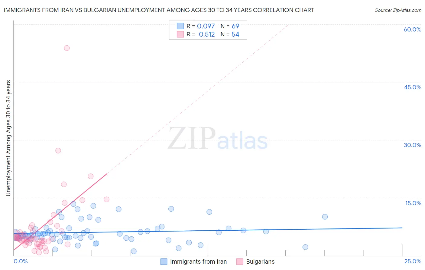 Immigrants from Iran vs Bulgarian Unemployment Among Ages 30 to 34 years