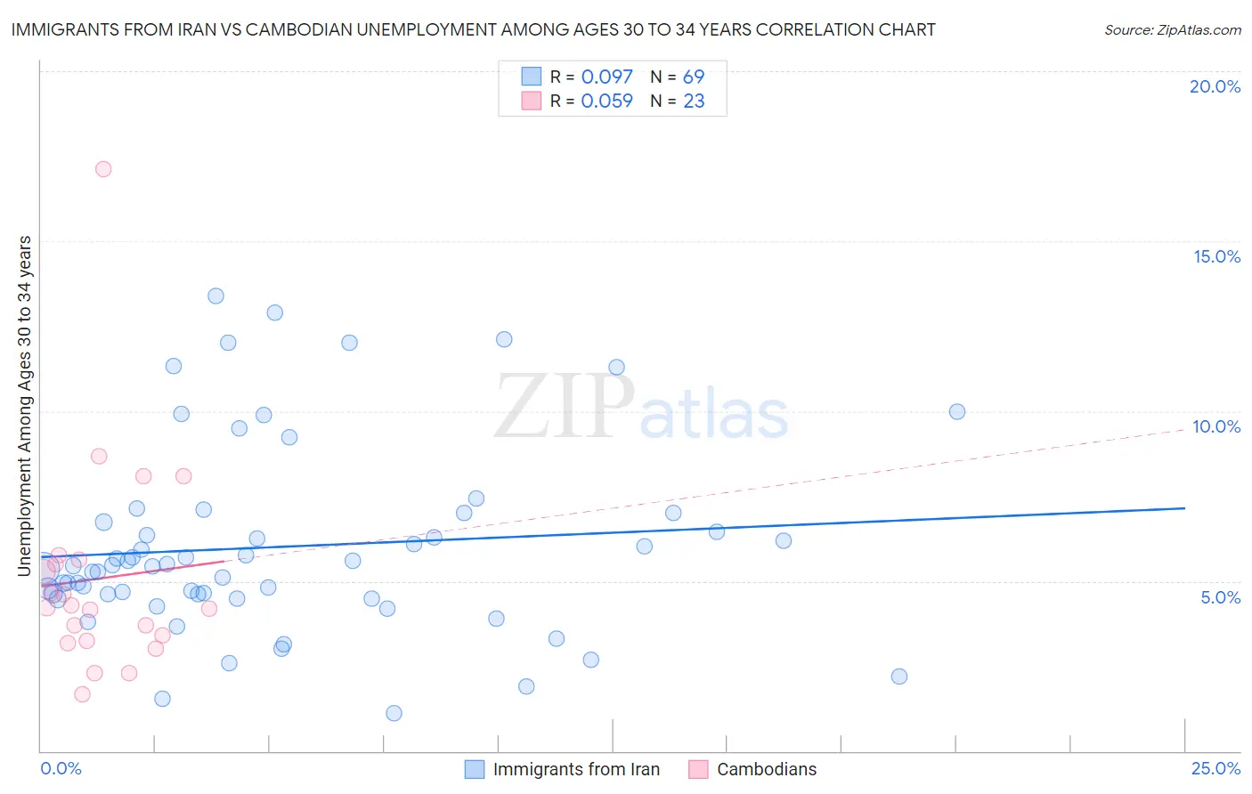 Immigrants from Iran vs Cambodian Unemployment Among Ages 30 to 34 years