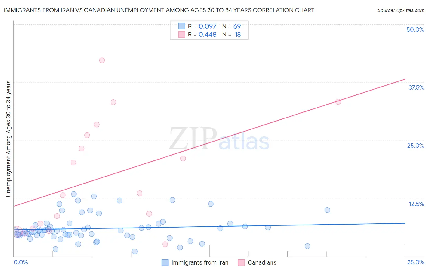 Immigrants from Iran vs Canadian Unemployment Among Ages 30 to 34 years