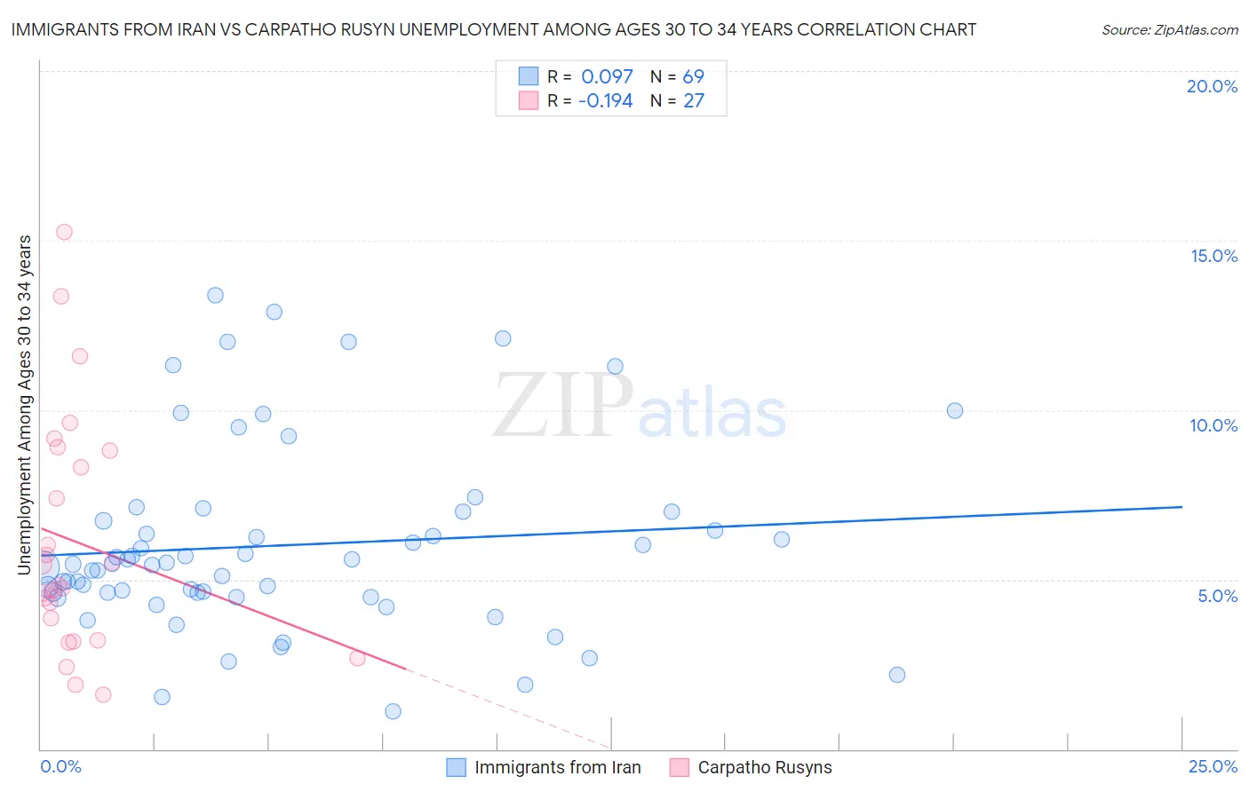 Immigrants from Iran vs Carpatho Rusyn Unemployment Among Ages 30 to 34 years