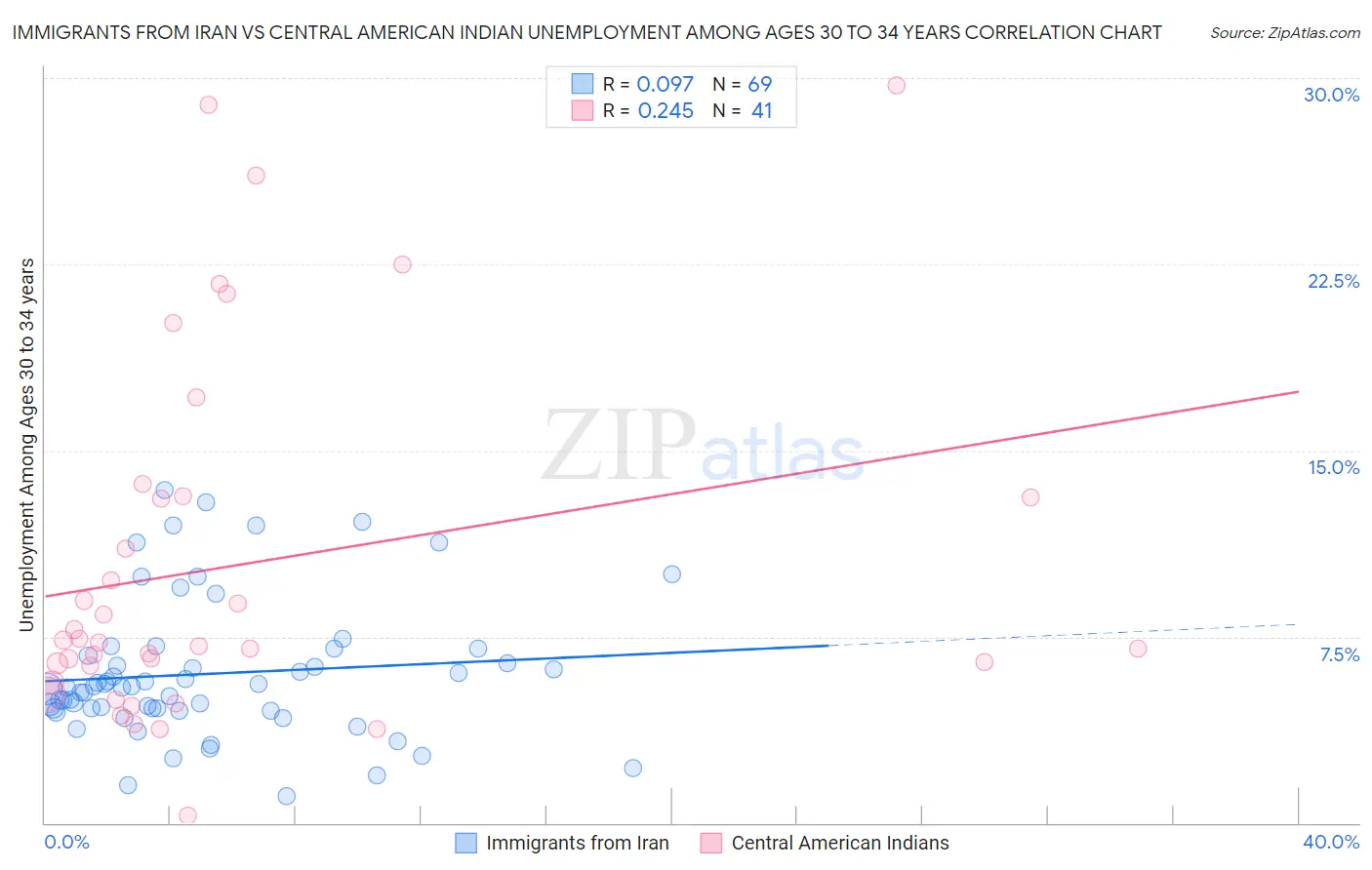 Immigrants from Iran vs Central American Indian Unemployment Among Ages 30 to 34 years