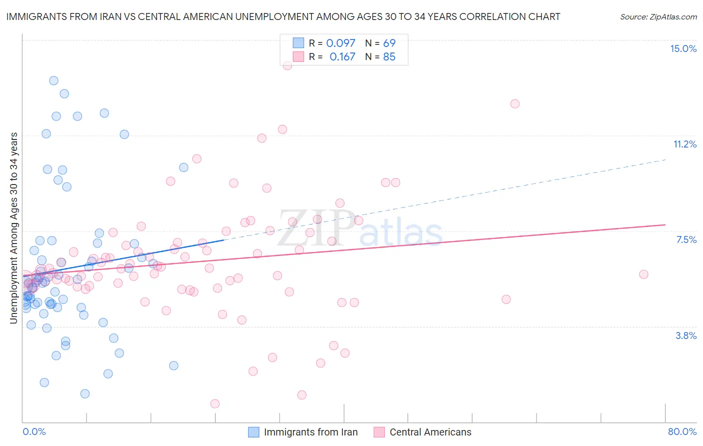 Immigrants from Iran vs Central American Unemployment Among Ages 30 to 34 years