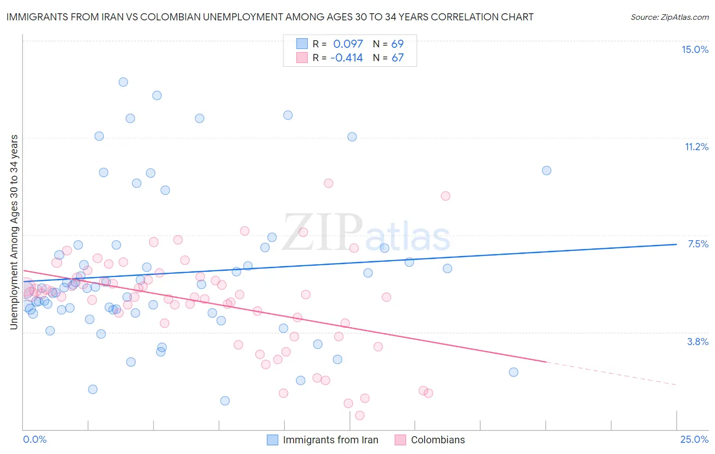 Immigrants from Iran vs Colombian Unemployment Among Ages 30 to 34 years